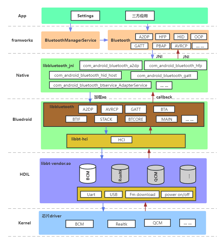 Diagramme du cadre Bluetooth Android.png