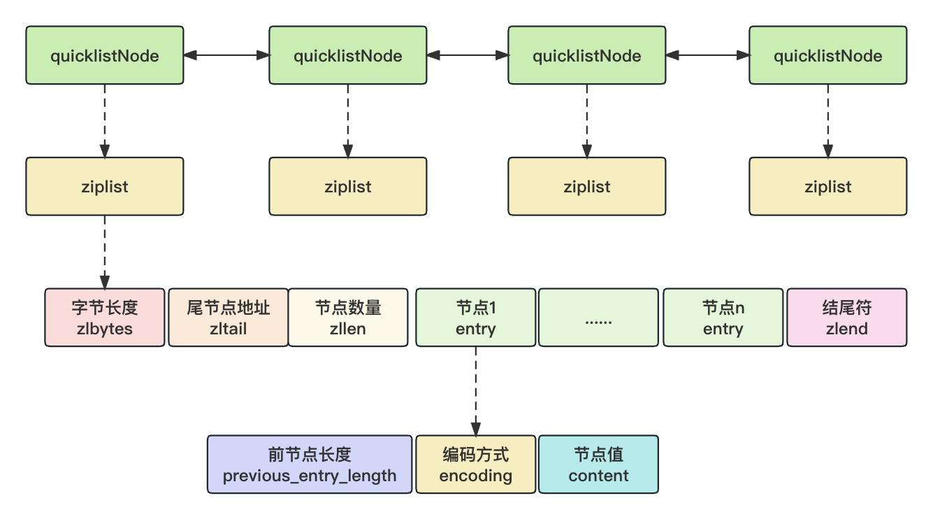 Redis数据结构之quicklist