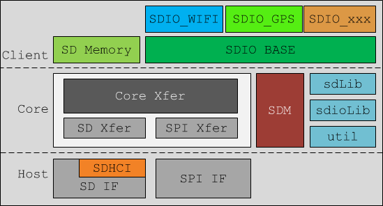 图3.1 新SD Stack结构