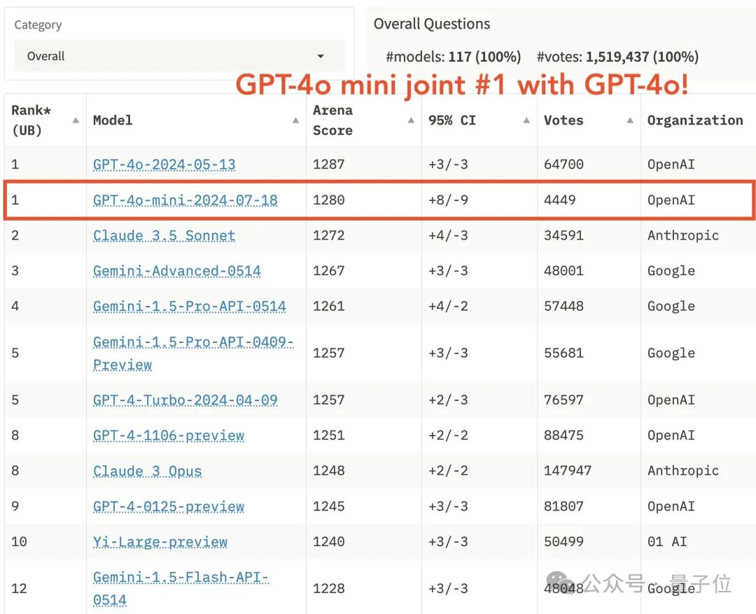 GPT-4o mini凭什么登顶竞技场？OpenAI刷分秘诀被扒，原来奥特曼早有暗示_搜索_02