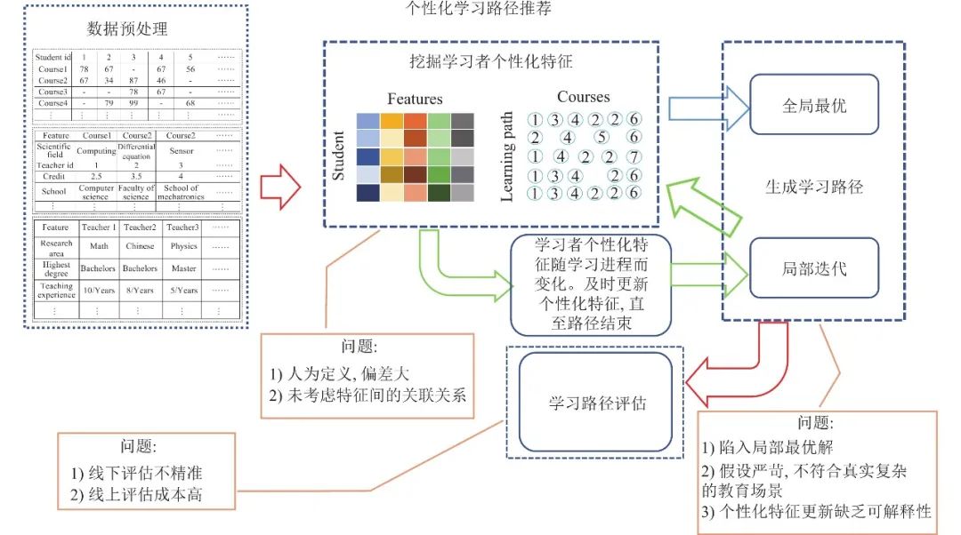 个性化学习路径推荐综述