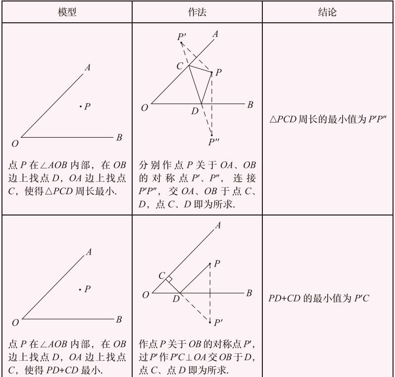 初中数学四十二个几何模型_初中数学|几何模型总结 （回顾）_weixin_39953236的博客-CSDN博客