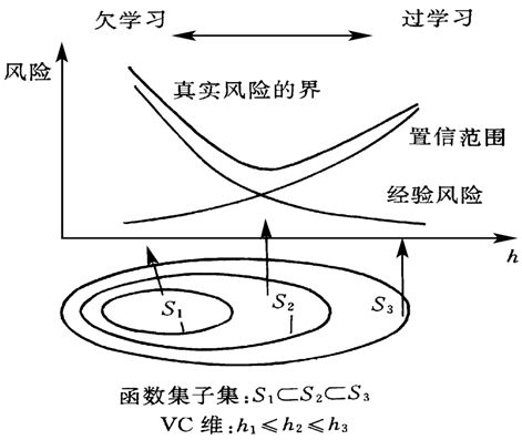 机器学习——结构风险最小化（SRM）