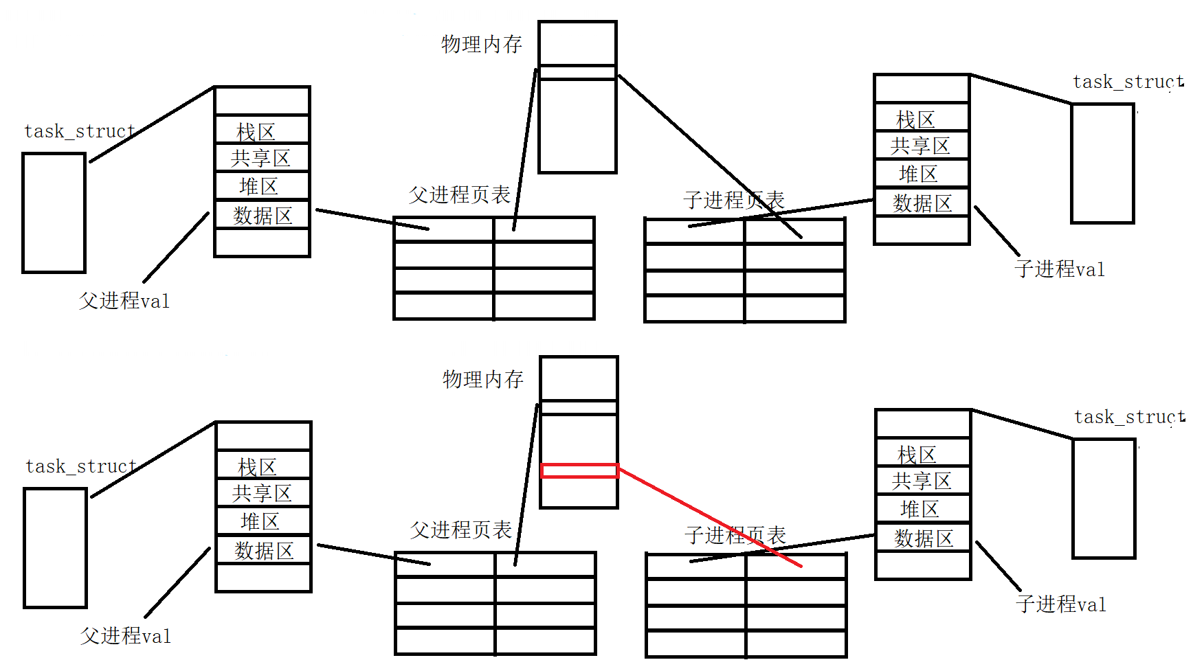 Linux——进程地址空间，写时拷贝，进程独立性