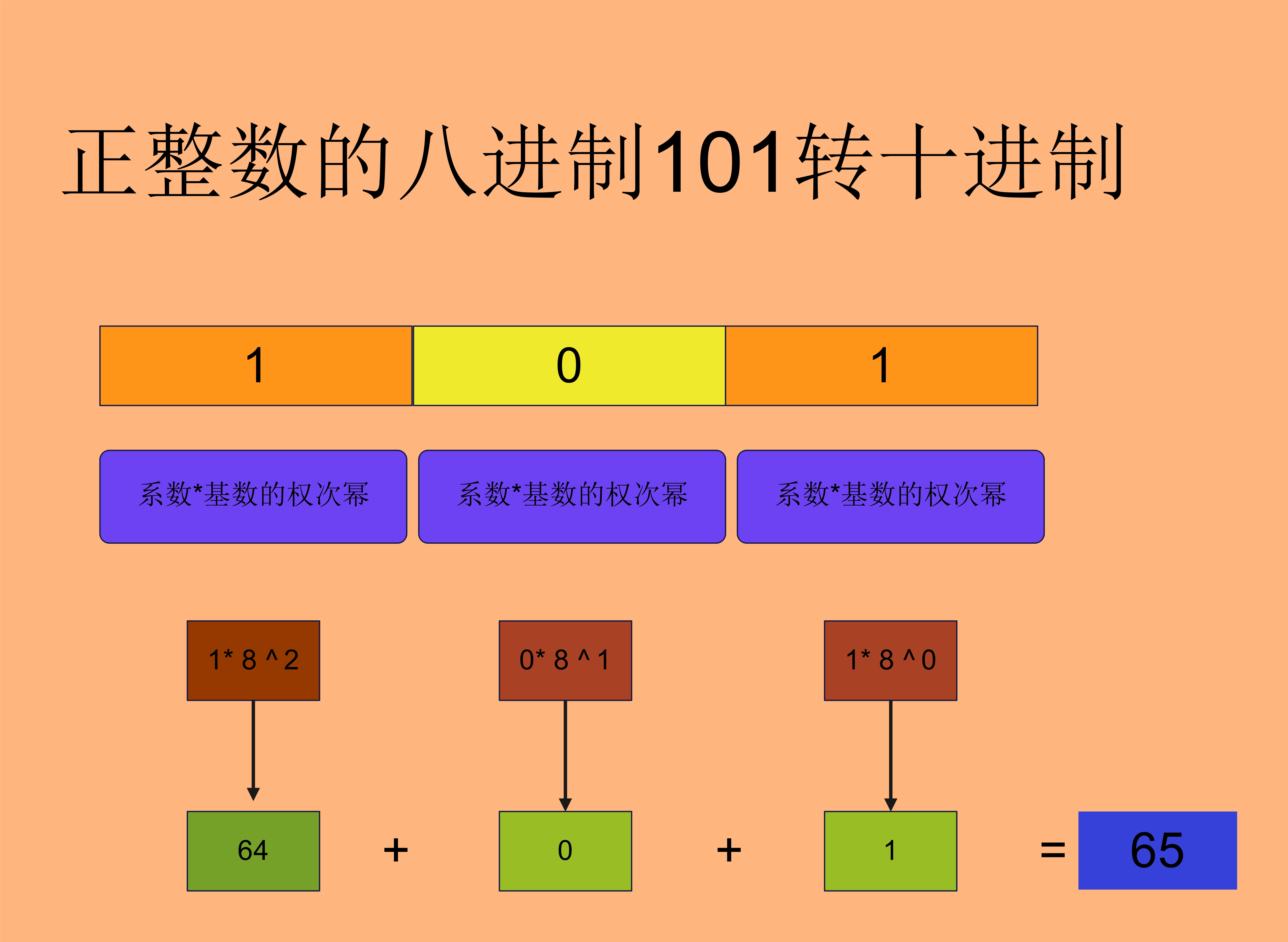 正整数的八进制101转换为十进制