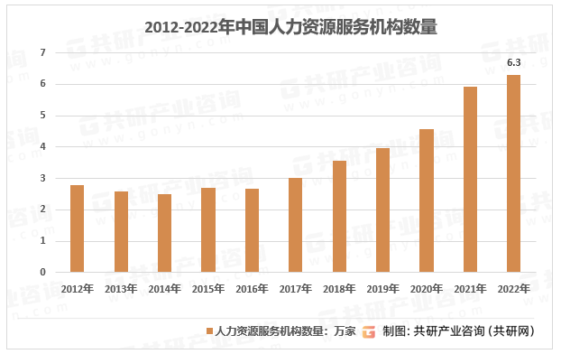 2012-2022年中国人力资源服务机构数量