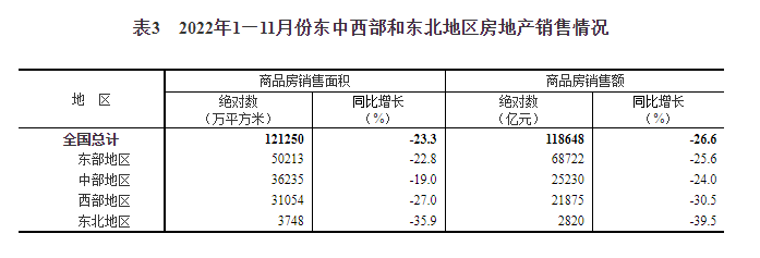 房产|1-11月份全国房地产开发投资下降9.8%