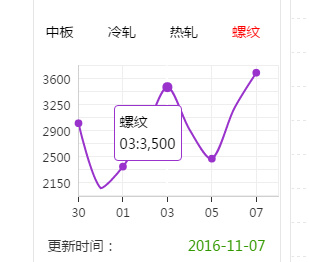 echarts设置图标悬浮窗