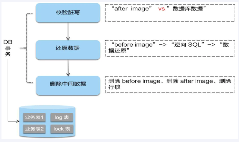 SpringCloudAlibabaSeate处理分布式事务