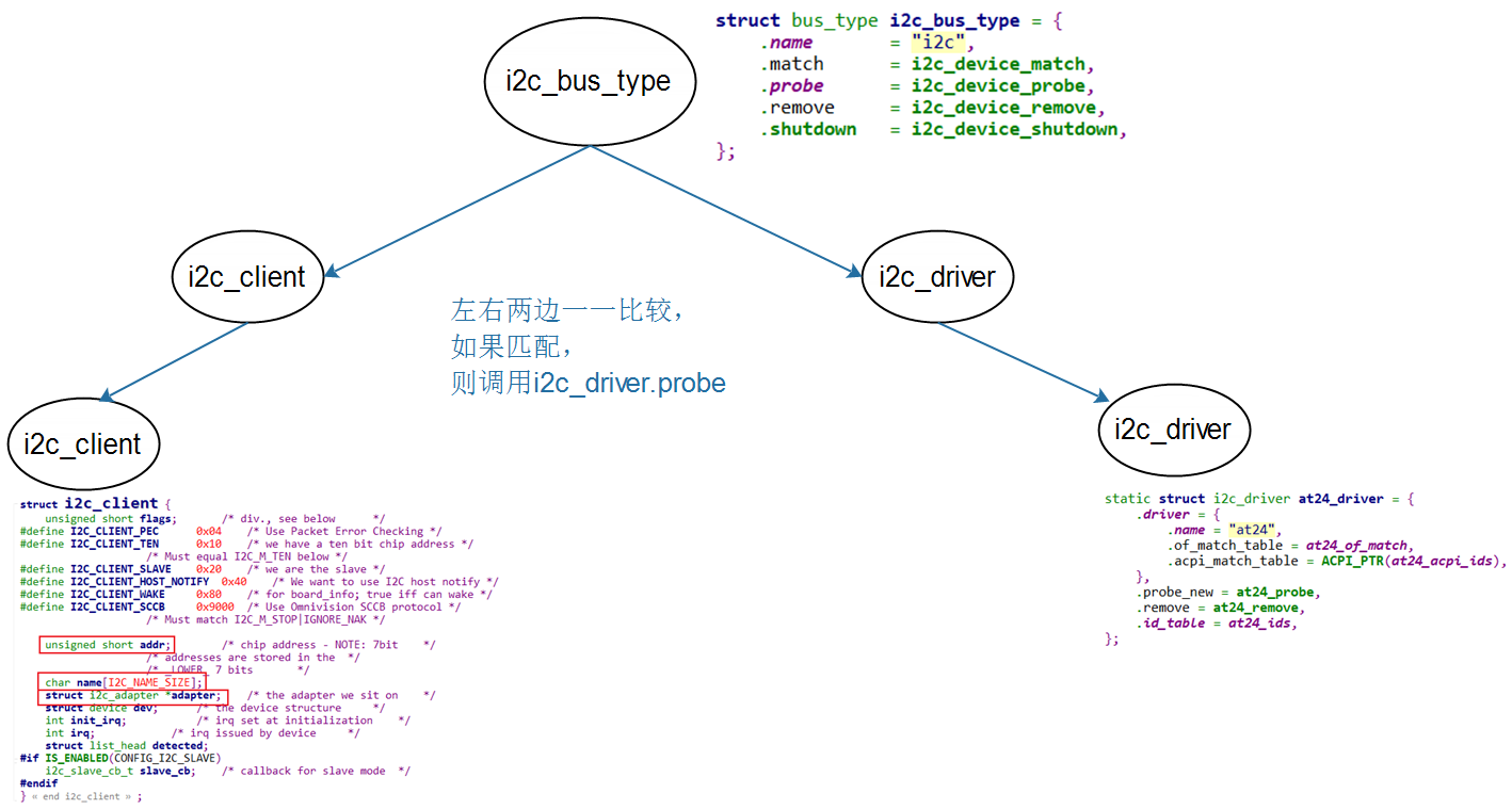 【嵌入式Linux内核驱动】05_IIC子系统 | 硬件原理与常见面试问题 | 应用编程 | 内核驱动 | 总体框架