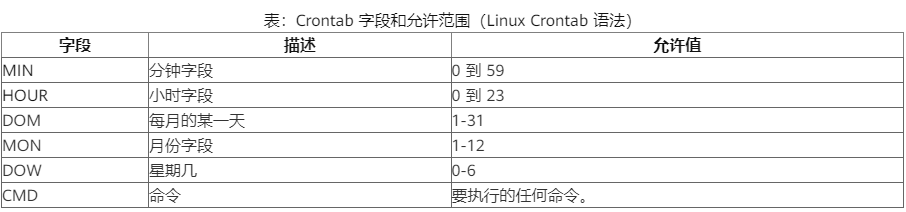 shell开发，资深Linux 系统管理员常用的15个很好用的Cron工作示例
