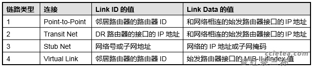 【OSPF】链路类型 <wbr>LinkType