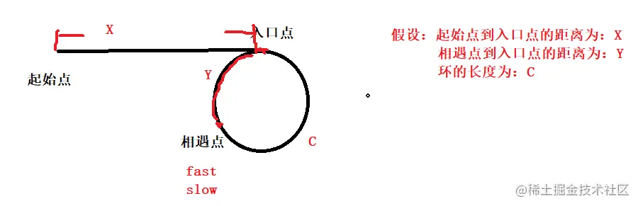 判断环形链表是否有环？？返回环形链表的入口点