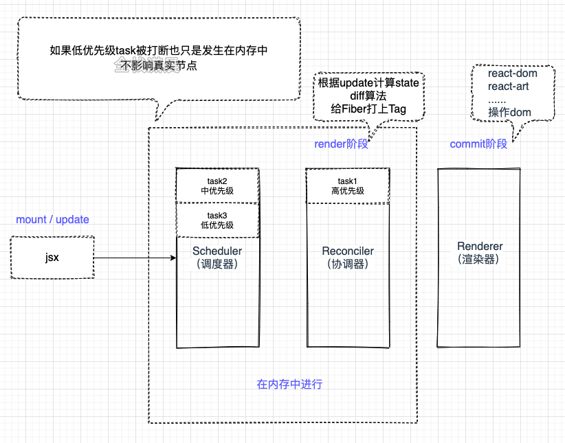 react源码3.1