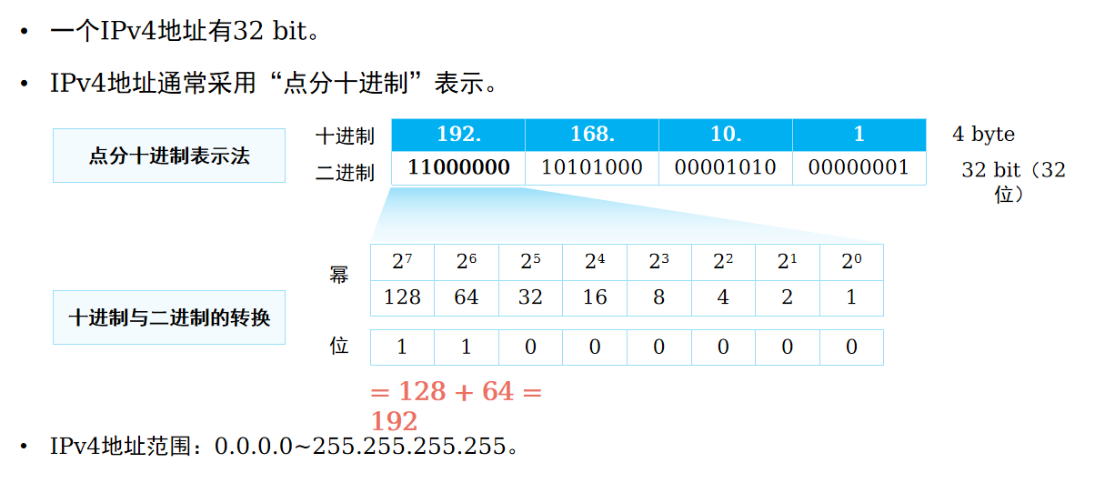 IP地址表示法