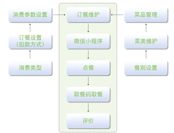 方案流程03(前端操作,简单快捷——订餐精细化管理系统移动端)(后台