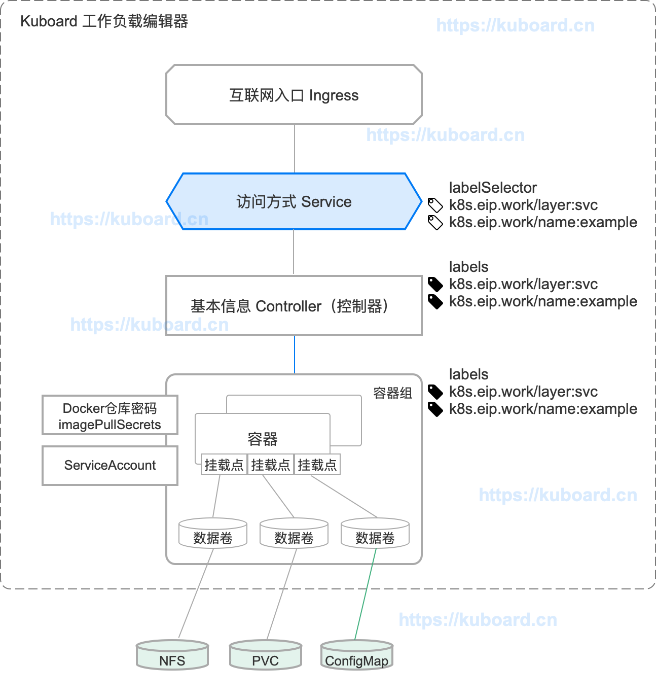 Kubernetes教程：Service概念结构