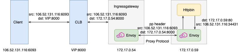 96518e665b1a98a4508607d6055cb1e1 - Istio 中实现客户端源 IP 的保持