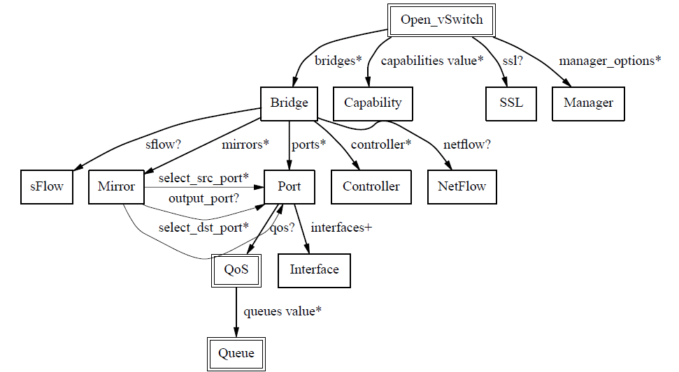 Open vSwitch（OVS虚拟交换机）