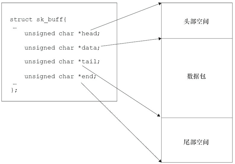 [linux 驱动]网络设备驱动详解