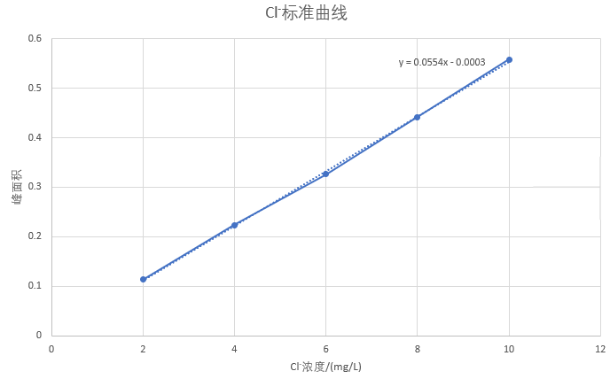 离子色谱-天然矿泉水中F-和Cl-的测定