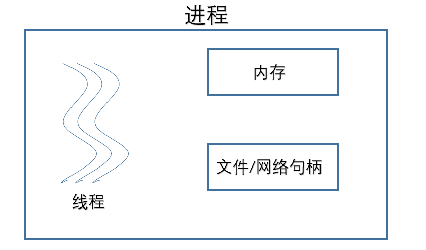 程式