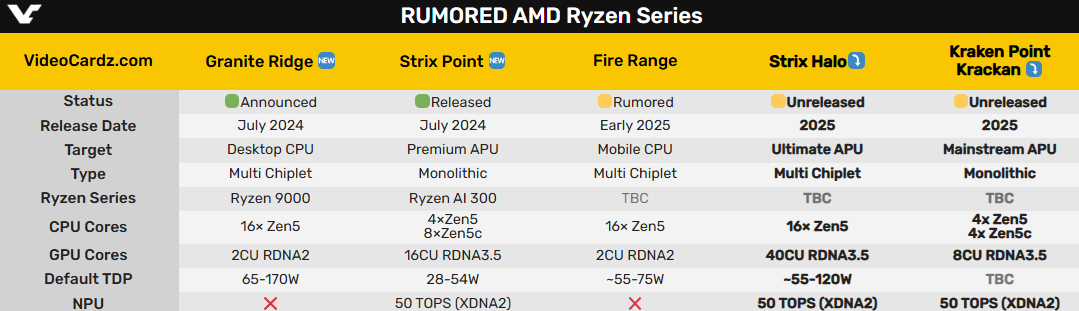 核显硬刚RTX 4070，AMD全新APU杀疯了