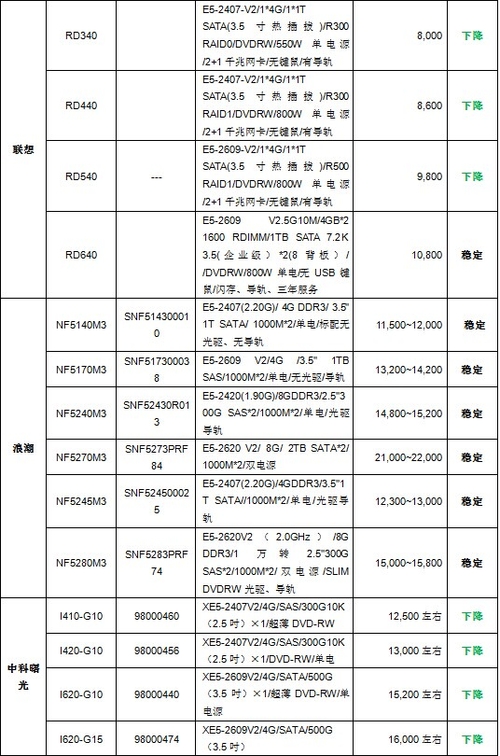 联想服务器DL388eu盘装系统,服务器价格指导 10月双路机架产品导购