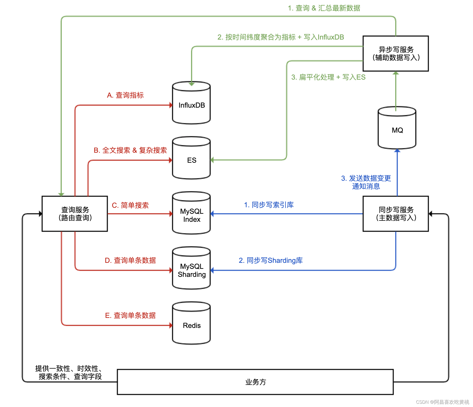 《开发实战》18 | 数据存储：NoSQL与RDBMS如何取长补短、相辅相成？