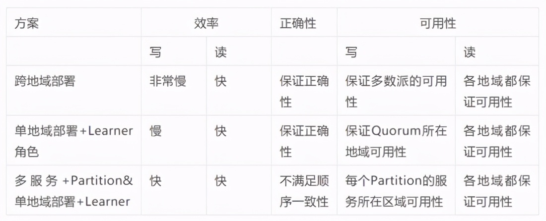 面试官：跨地域场景下，如何解决分布式系统的一致性？尴尬了