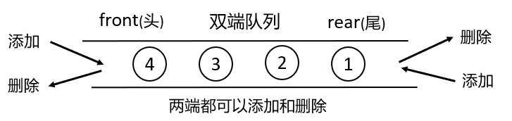 《<span style='color:red;'>征服</span><span style='color:red;'>数据</span><span style='color:red;'>结构</span>》双端队列