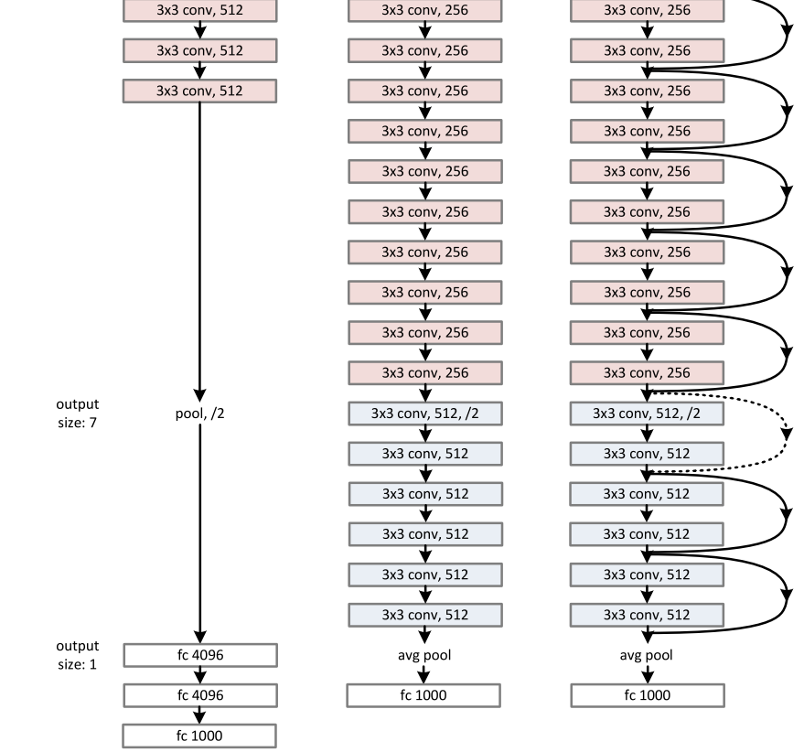 神经网络——day67：Residual Network