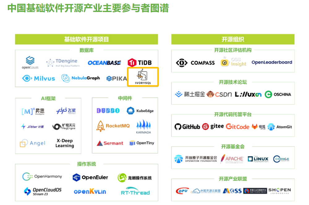 以社区为基石，IvorySQL逐步成为中国基础软件开源数据库产业重要一员