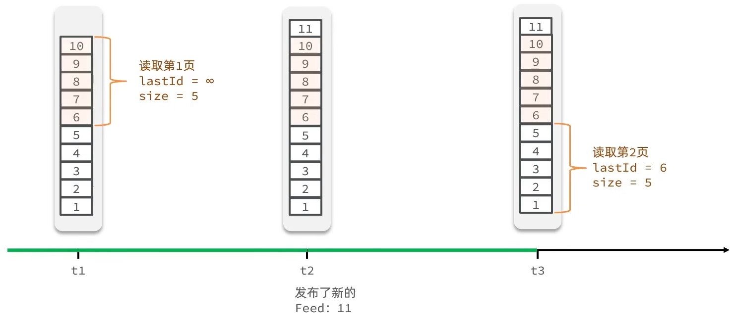 Redis进阶——相互关注Feed流推送