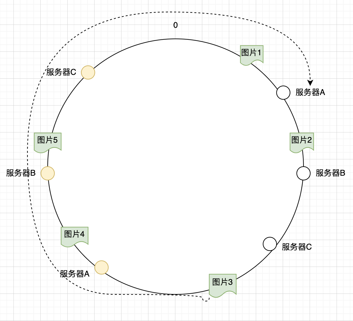 一文理解一致性哈希算法