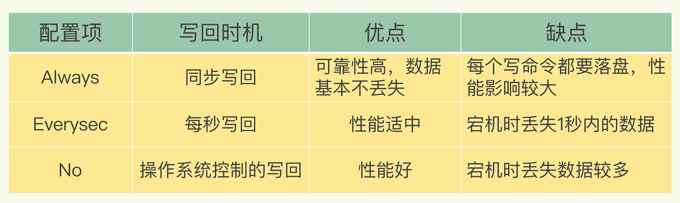 redis持久化（13问）