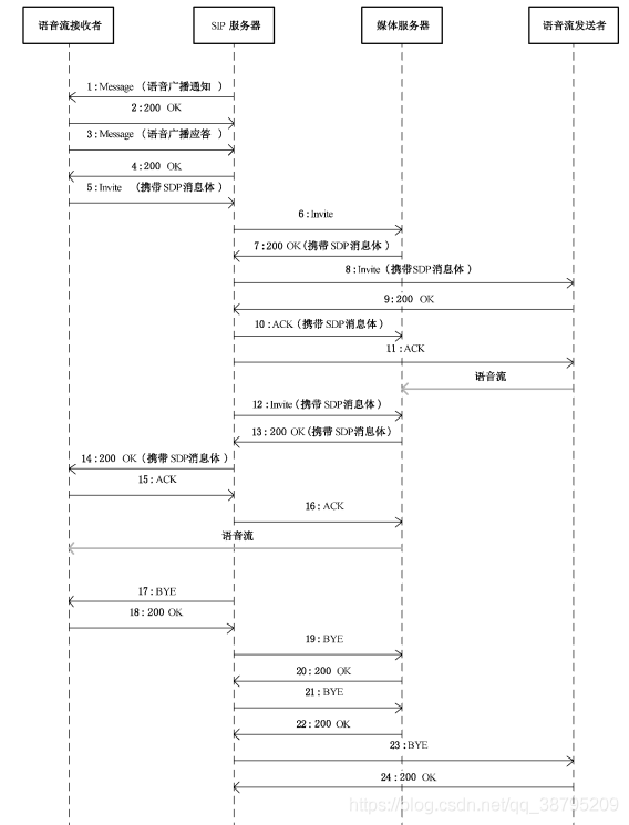 对讲流程