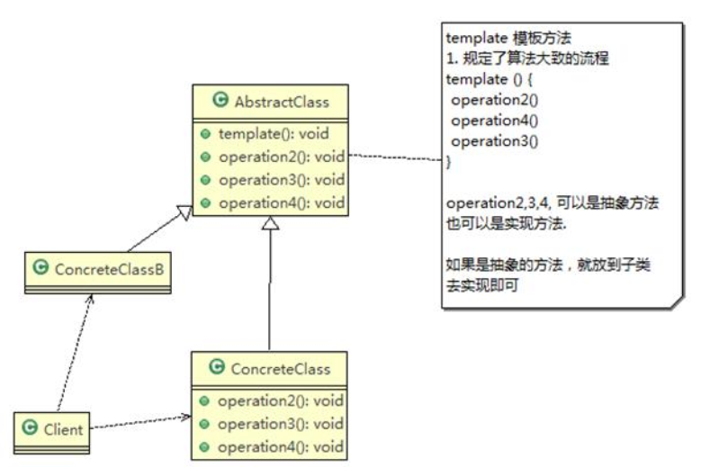 06-01-Design mode template method mode - Programmer Sought