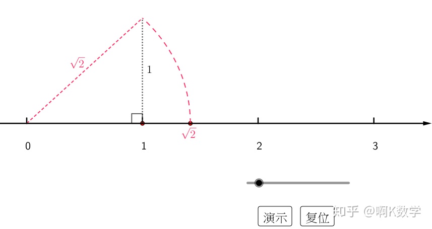 python开根号为整数教你动态演示在数轴上画出表示根号n的点geogebra