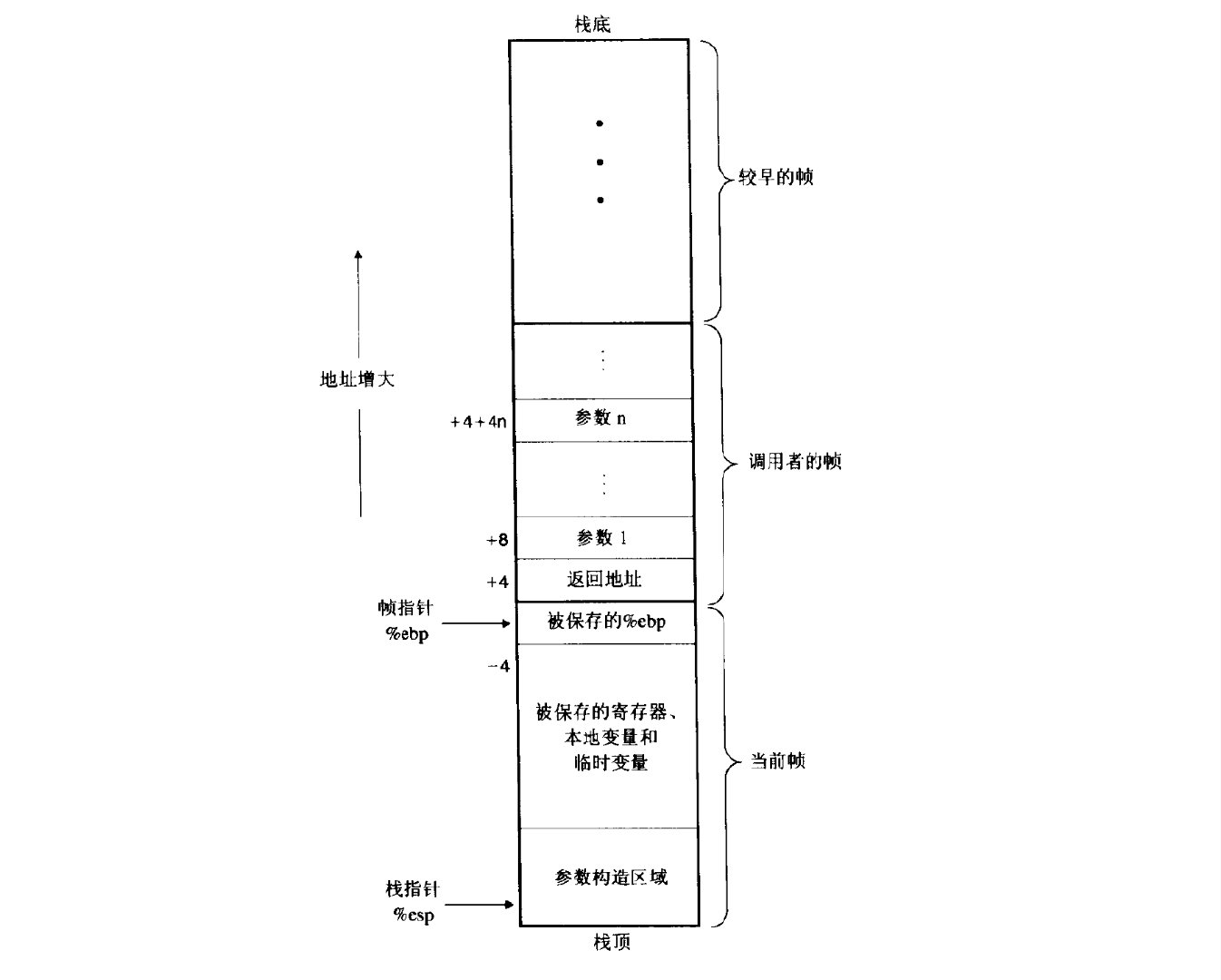 栈帧示意图