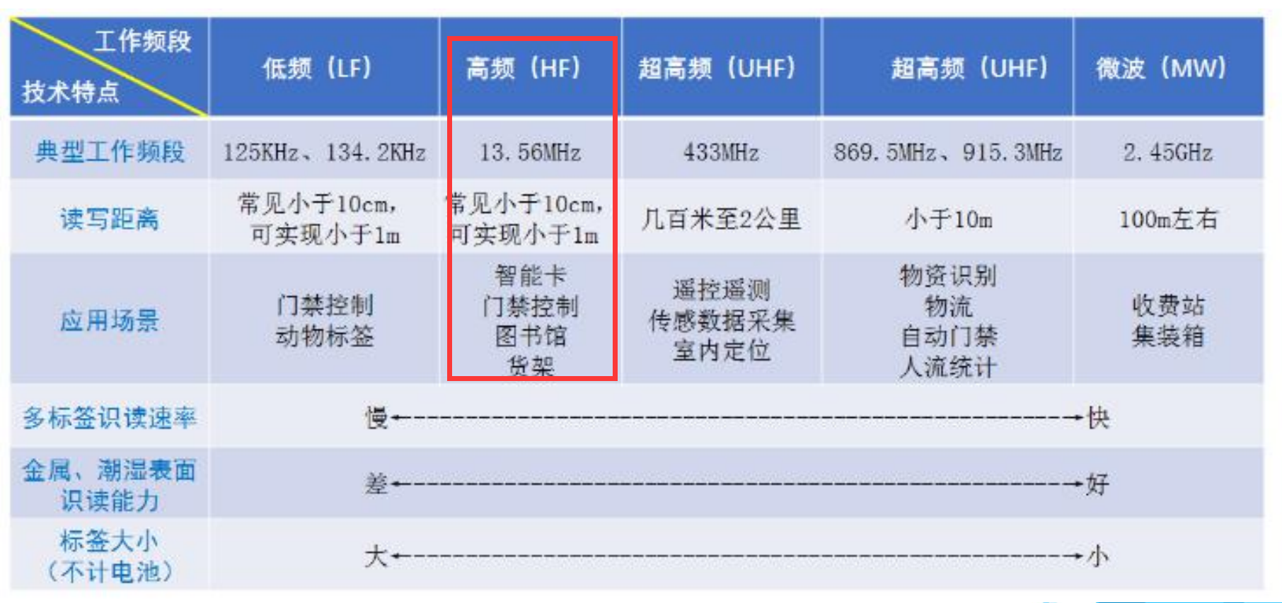 RFID射频识别概述及案例_s50