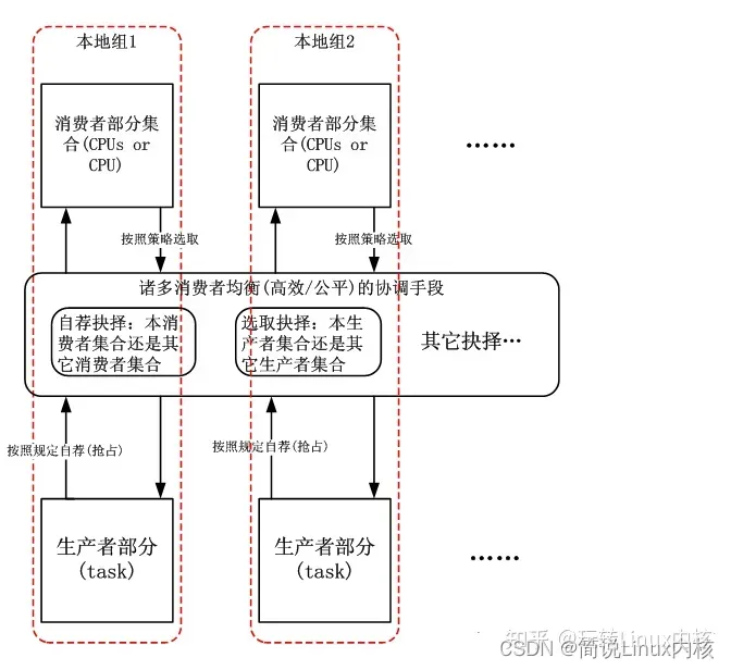 Linux内核进程的管理与调度