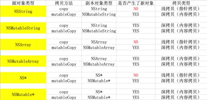 iOS 面试题总结（可能是最全的！！！）