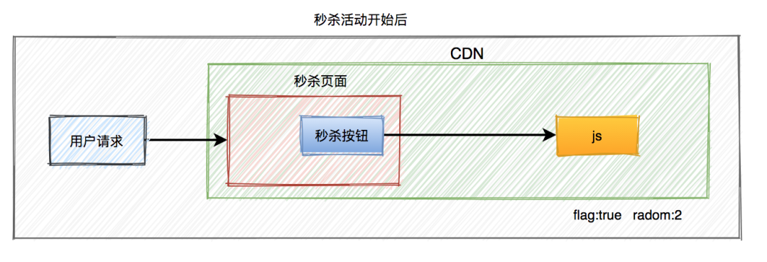 面试必备：秒杀场景九个细节