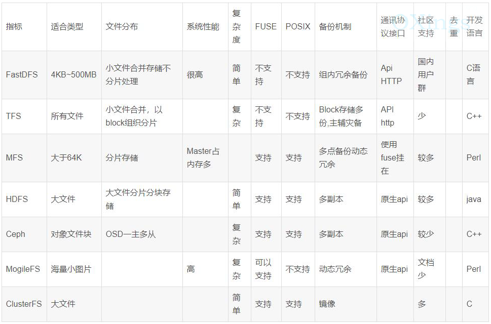 云存储及分布式文件系统