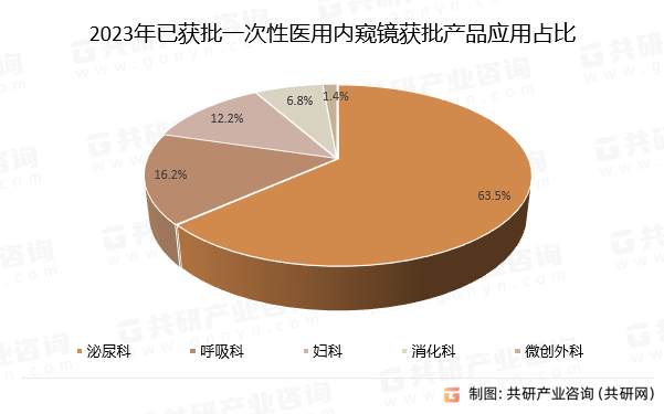 2023年国内已获批一次性医用内窥镜获批产品应用占比