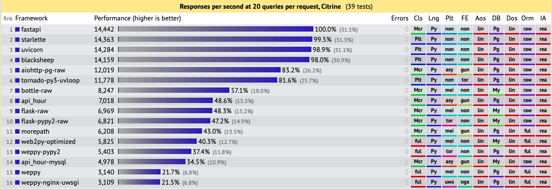 API Performance benchmarks