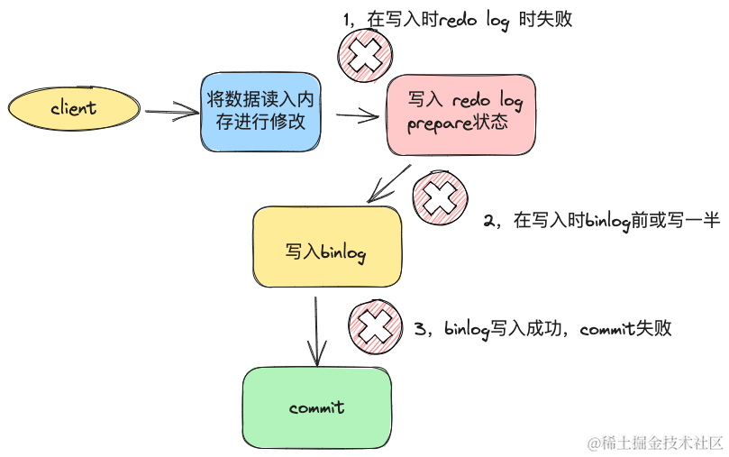 MYSQL 是如何保证binlog 和redo log同时提交的？