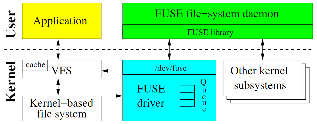 用户态文件系统 - FUSE