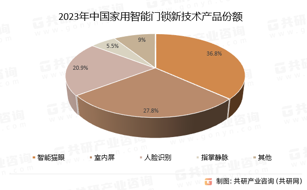 2023年中国家用智能门锁市场发展概况分析：家用智能门锁线上市场销量290.4万套[图]